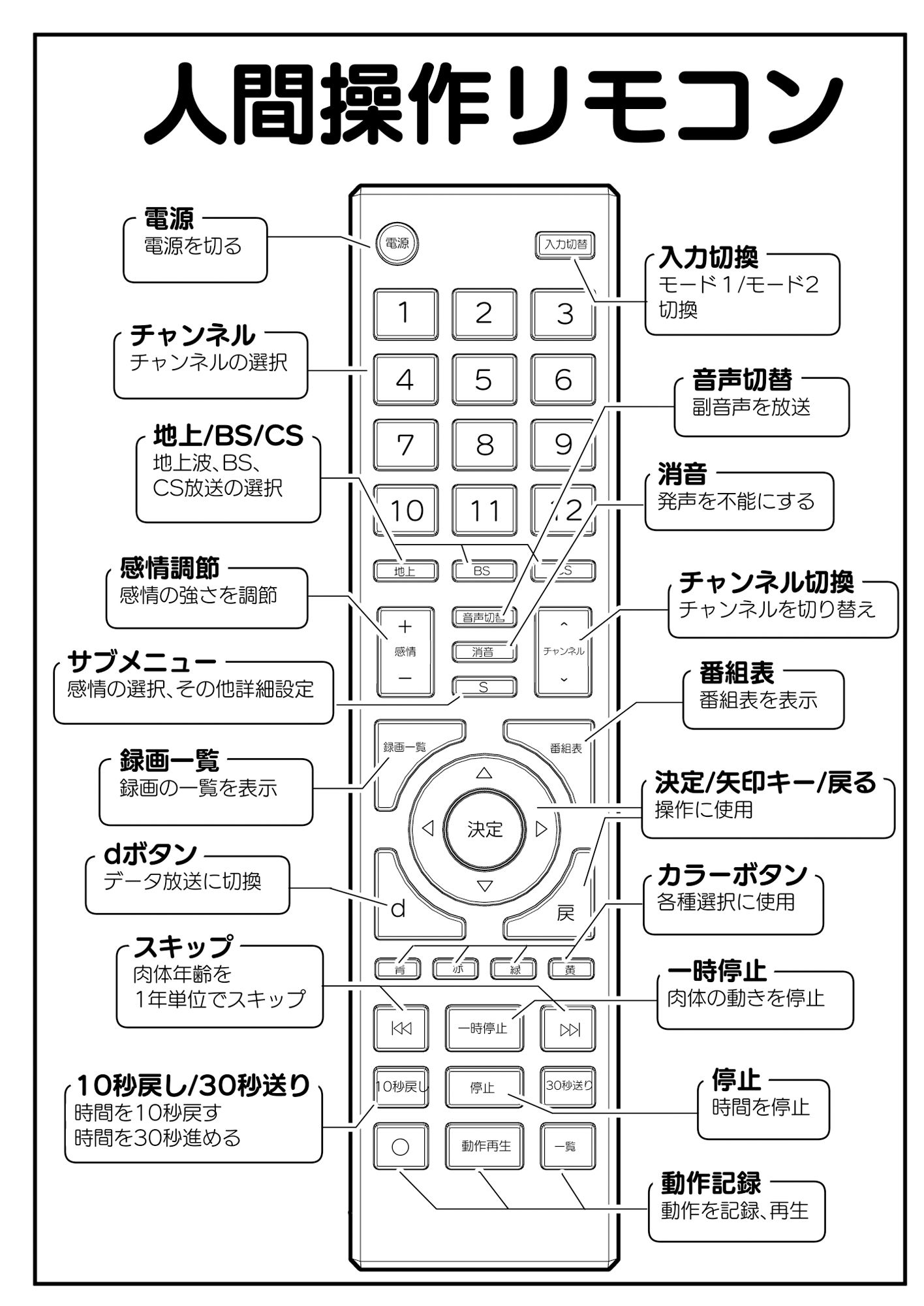 【多機能】人間操作リモコン